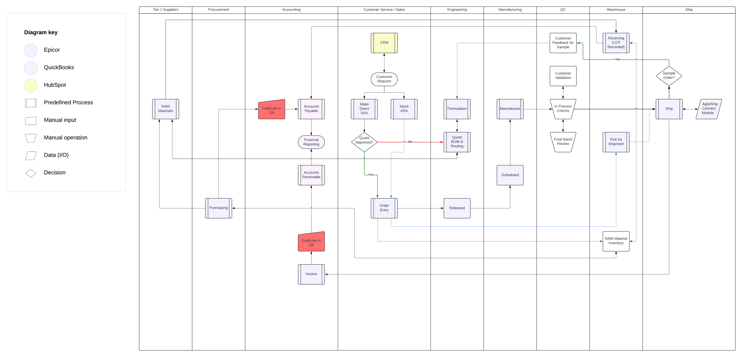 current state sprint example